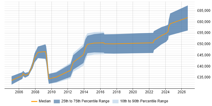 Salary distribution trend for jobs in Reading citing Primavera
