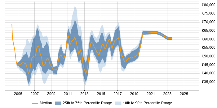 Salary distribution trend for jobs in Reading citing PRINCE2 Certification