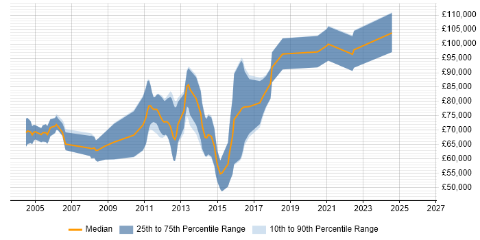 Salary distribution trend for Principal Architect job vacancies in Reading