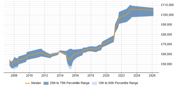 Salary distribution trend for Principal Developer job vacancies in Reading