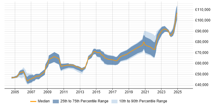 Salary distribution trend for Principal Engineer job vacancies in Reading