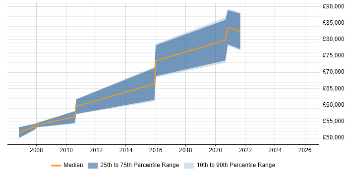 Salary distribution trend for Principal Security Engineer job vacancies in Reading