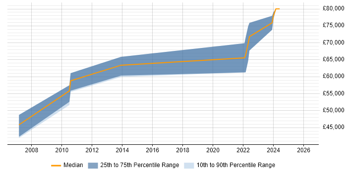 Salary distribution trend for Principal Systems Engineer job vacancies in Reading