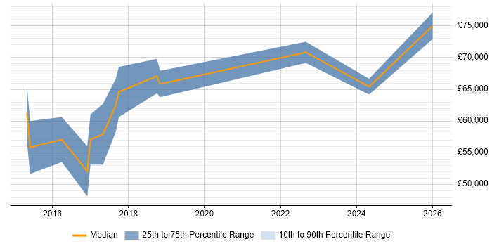 Salary distribution trend for jobs in Reading citing Privileged Access Management