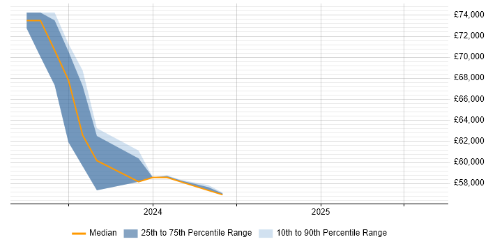 Salary distribution trend for jobs in Reading citing Privileged Identity Management