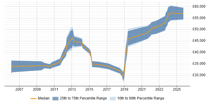 Salary distribution trend for jobs in Reading citing Proactive Maintenance
