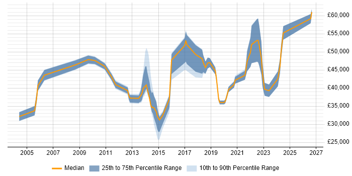 Salary distribution trend for jobs in Reading citing Proactive Management