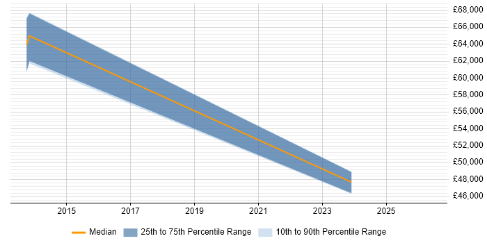 Salary distribution trend for Process Improvement Specialist job vacancies in Reading