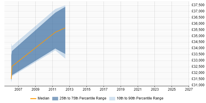 Salary distribution trend for jobs in Reading citing Product Analysis