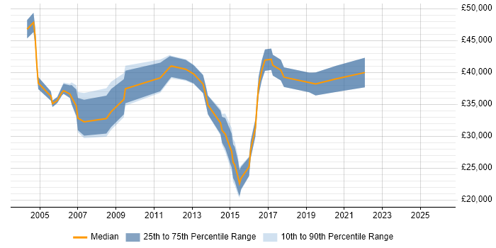 Salary distribution trend for Product Analyst job vacancies in Reading