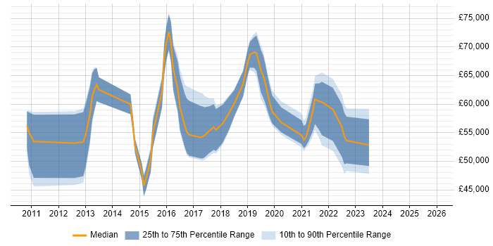 Salary distribution trend for jobs in Reading citing Product Backlog