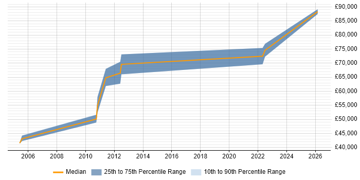 Salary distribution trend for Product Lead job vacancies in Reading