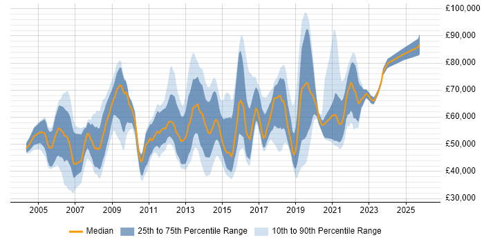 Salary distribution trend for jobs in Reading citing Product Management