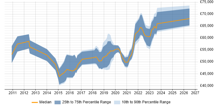 Salary distribution trend for Product Owner job vacancies in Reading