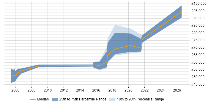 Salary distribution trend for jobs in Reading citing Product Planning
