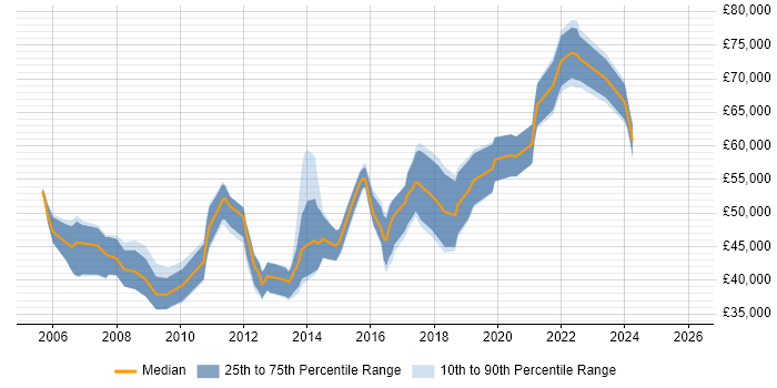 Salary distribution trend for jobs in Reading citing Product Requirements