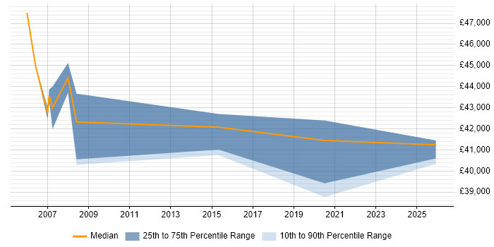 Salary distribution trend for Professional Services Engineer job vacancies in Reading