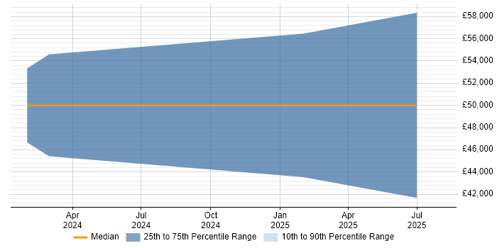 Salary distribution trend for jobs in Reading citing Profibus