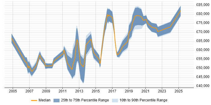Salary distribution trend for jobs in Reading citing Programme Delivery