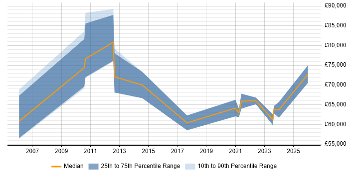 Salary distribution trend for jobs in Reading citing Programme Governance