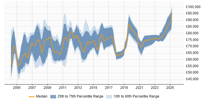 Salary distribution trend for Programme Manager job vacancies in Reading