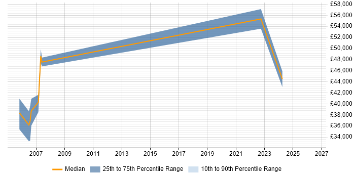 Salary distribution trend for Programme Planner job vacancies in Reading