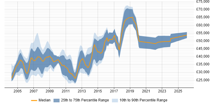 Salary distribution trend for Programmer job vacancies in Reading