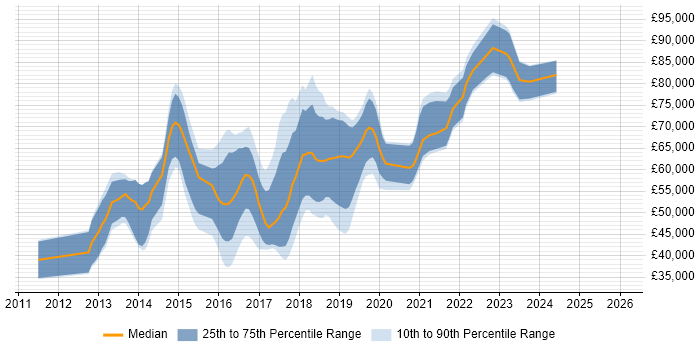 Salary distribution trend for jobs in Reading citing Progress Chef