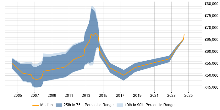 Salary distribution trend for Project Consultant job vacancies in Reading Salary distribution trend for Project Consultant job vacancies in Reading