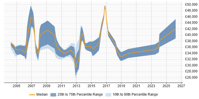 Salary distribution trend for Project Engineer job vacancies in Reading