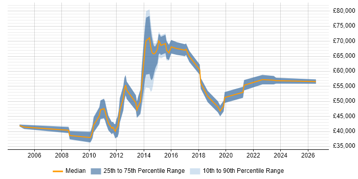 Salary distribution trend for jobs in Reading citing Project Governance