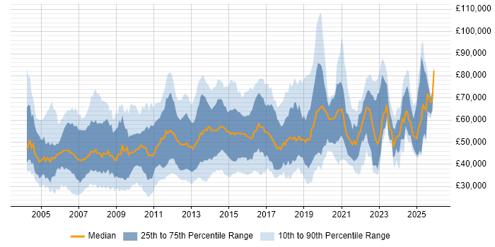 Salary distribution trend for jobs in Reading citing Project Management