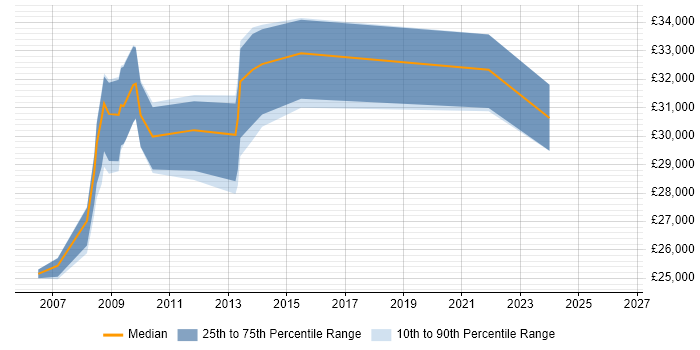 Salary distribution trend for Project Support Officer job vacancies in Reading