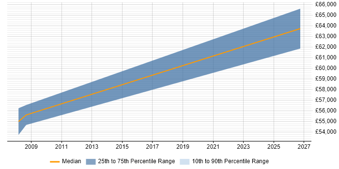 Salary distribution trend for jobs in Reading citing ProjectWise