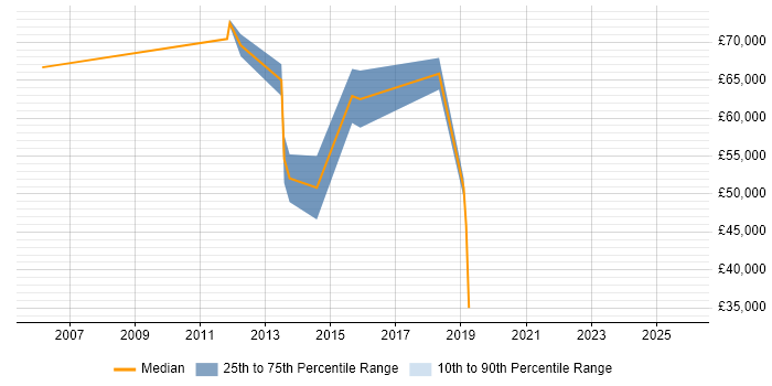 Salary distribution trend for jobs in Reading citing Protective Monitoring