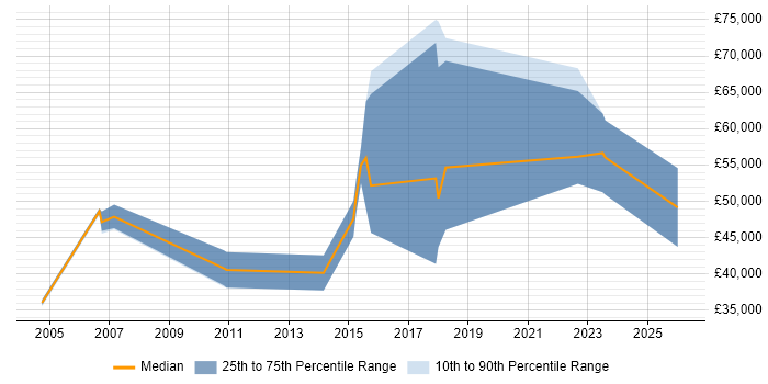 Salary distribution trend for jobs in Reading citing Psychology