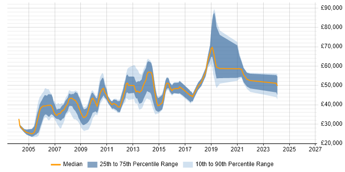 Salary distribution trend for jobs in Reading citing Publishing