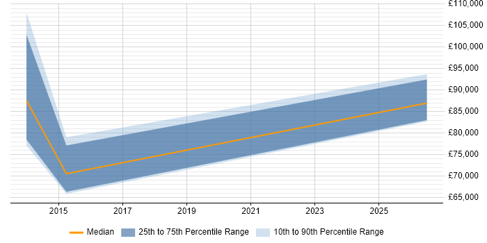 Salary distribution trend for jobs in Reading citing Pure Storage