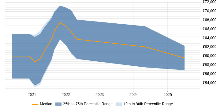 Salary distribution trend for jobs in Reading citing pytest