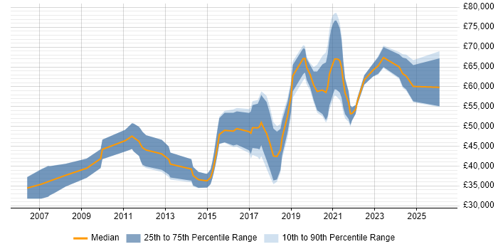 Salary distribution trend for Python Engineer job vacancies in Reading