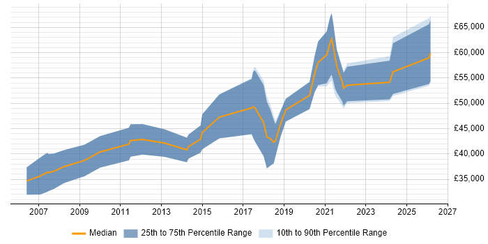 Salary distribution trend for Python Software Engineer job vacancies in Reading