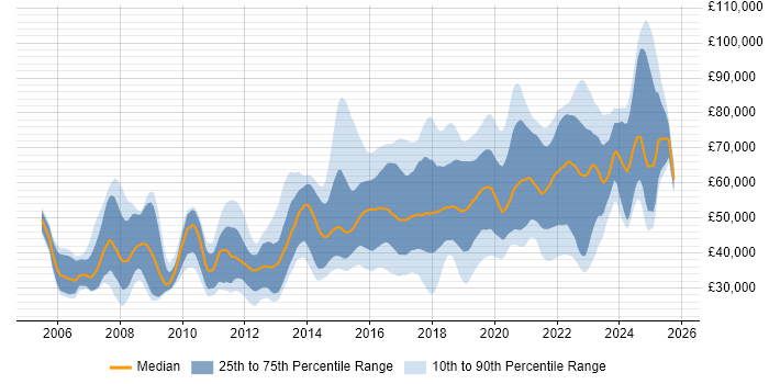 Salary distribution trend for jobs in Reading citing Python Salary distribution trend for jobs in Reading citing Python