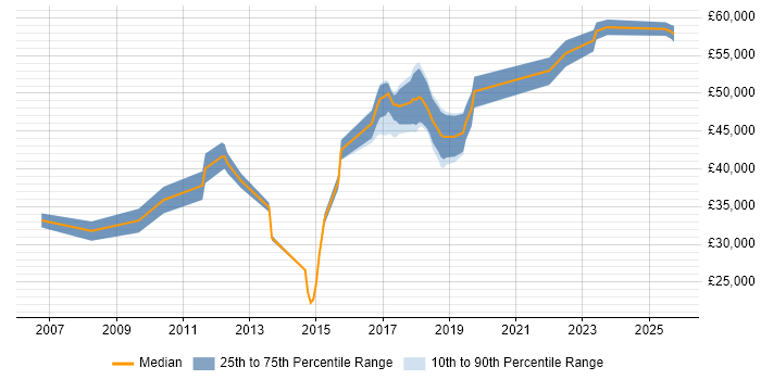 Salary distribution trend for QA Automation Engineer job vacancies in Reading