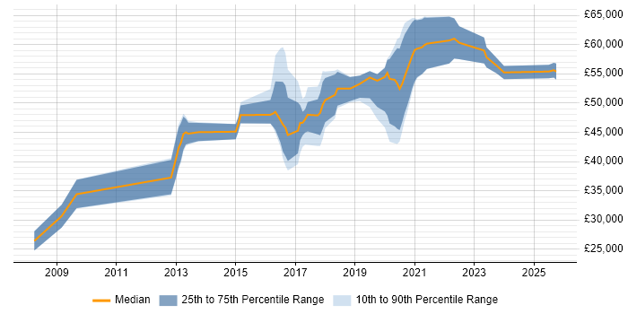 Salary distribution trend for jobs in Reading citing QA Automation