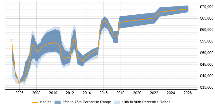 Salary distribution trend for QA Manager job vacancies in Reading