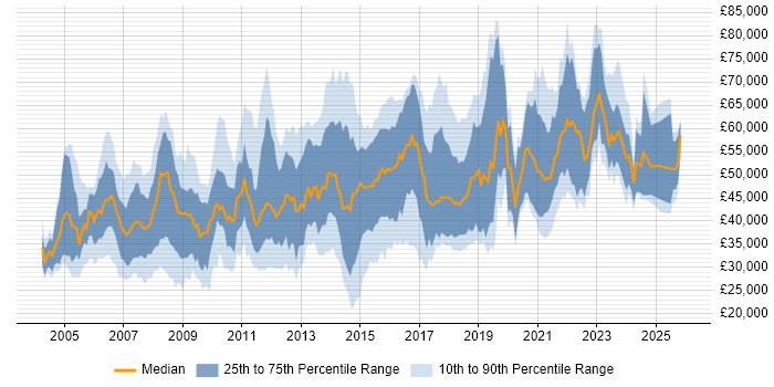 Salary distribution trend for jobs in Reading citing QA