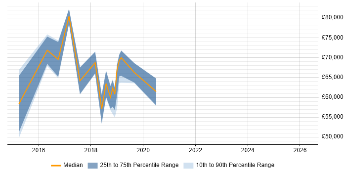 Salary distribution trend for jobs in Reading citing QRadar