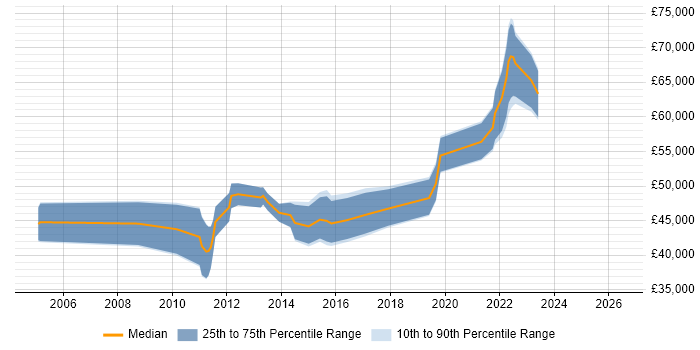 Salary distribution trend for jobs in Reading citing Qt
