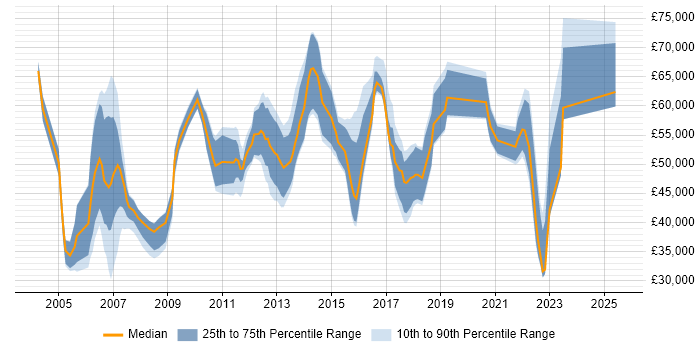 Salary distribution trend for jobs in Reading citing Quality Management