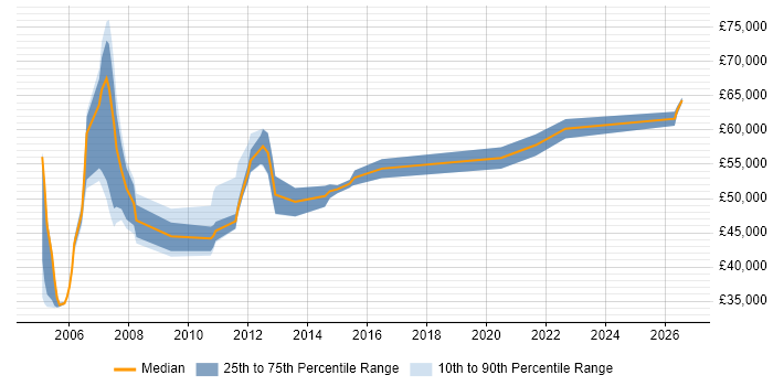 Salary distribution trend for Quality Manager job vacancies in Reading